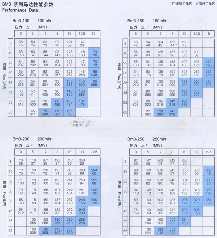 BM3擺線液壓(yā)馬達(dá)多型号性能參(cān)數-1